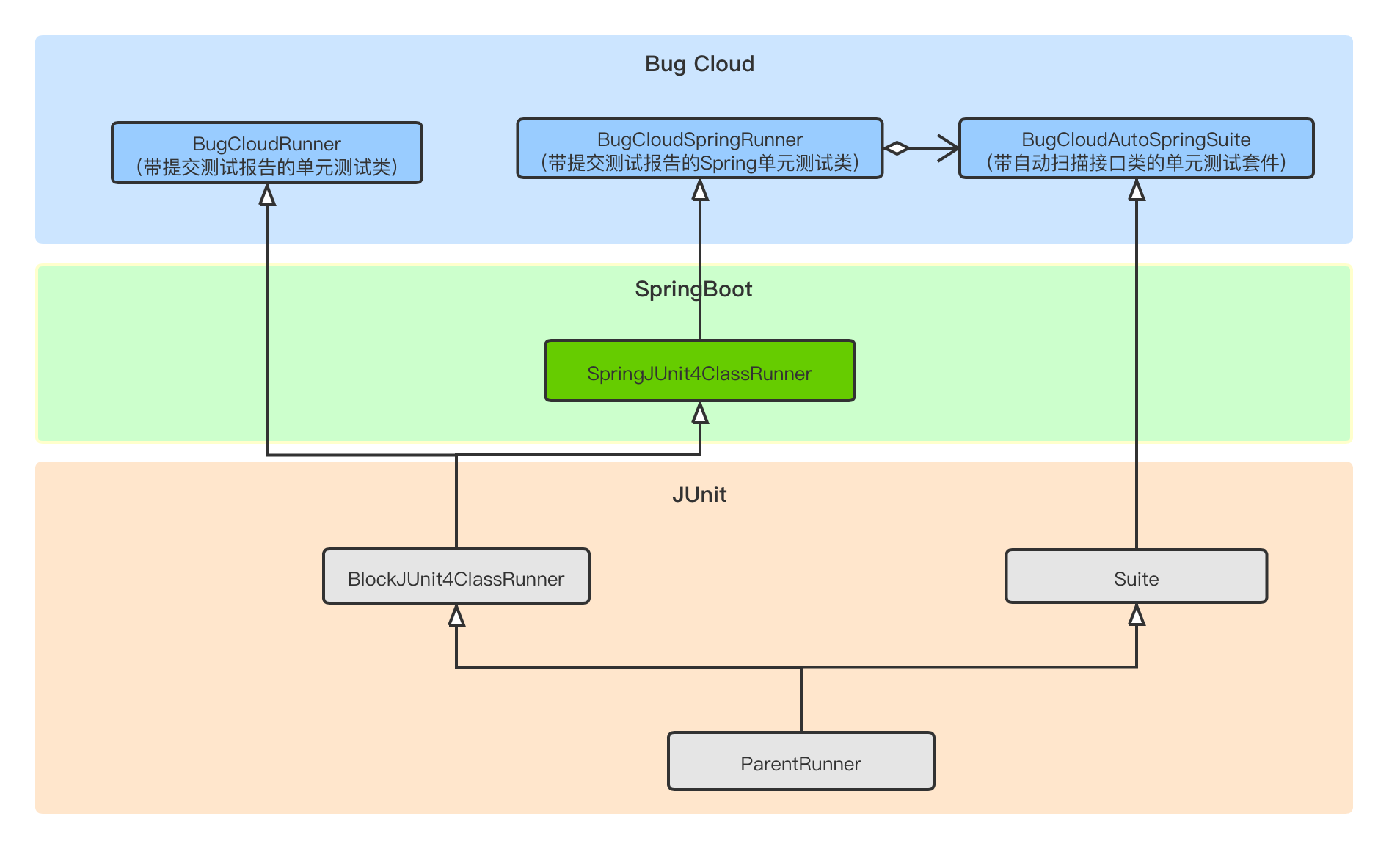 BugCloud JUnit Core架构图